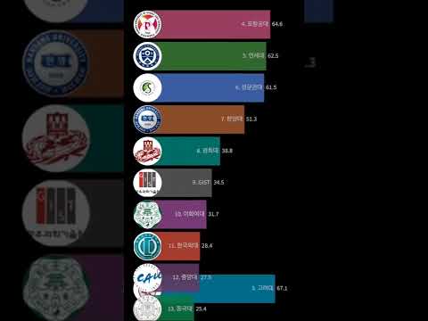 국내 대학 순위 Top15