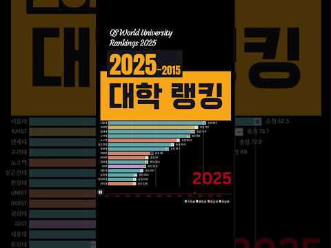 국내 대학 랭킹 (2015년 ~ 2025년) /  QS세계랭킹기준